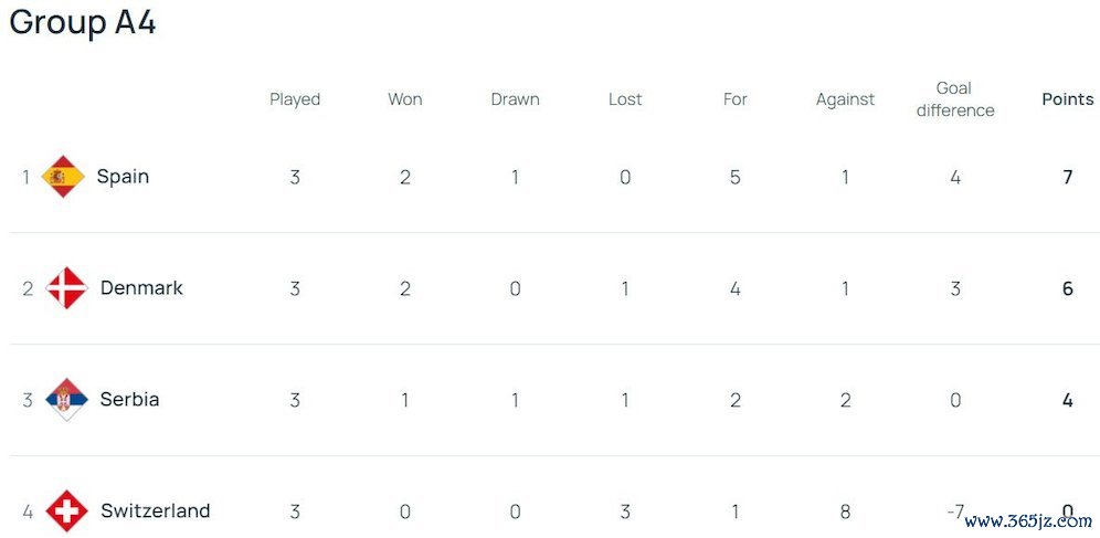 Klasemen UEFA Nations League A 2024/2025 Grup 4 (c) UEFA