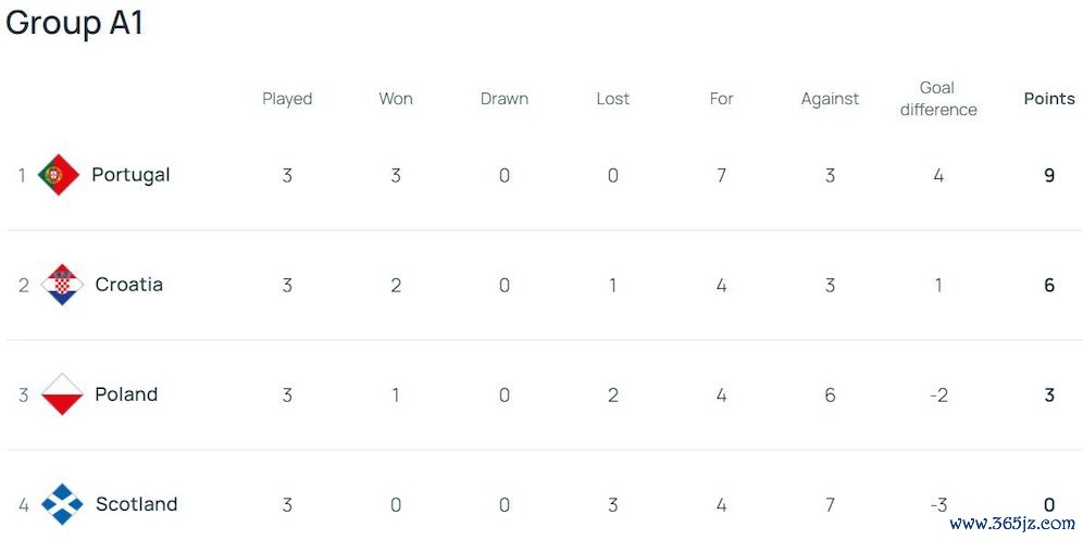 Klasemen UEFA Nations League A 2024/2025 Grup 1 (c) UEFA